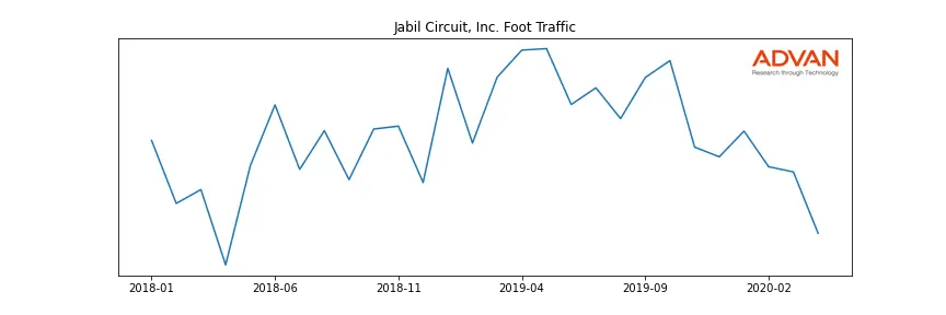 JBL foot traffic