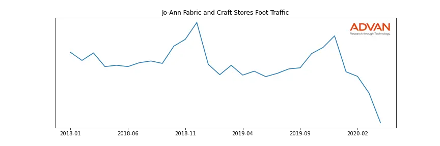 JOANN-A foot traffic