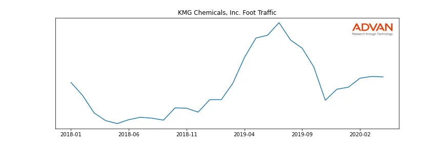 KMG foot traffic