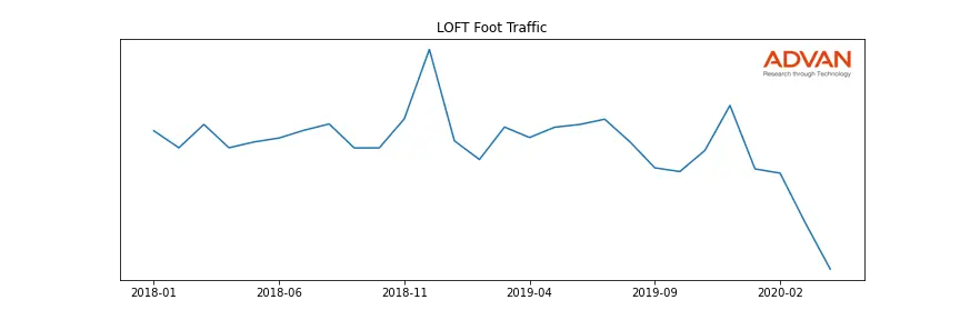 ASNA-ANN-LOFT foot traffic