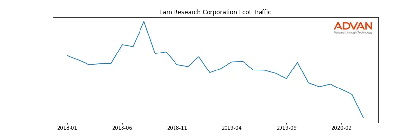 LRCX foot traffic
