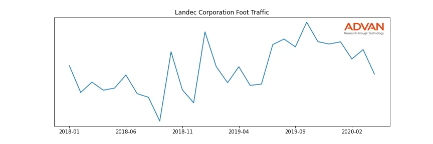 LNDC foot traffic