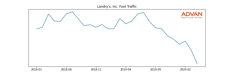 LANDRYS-A foot traffic