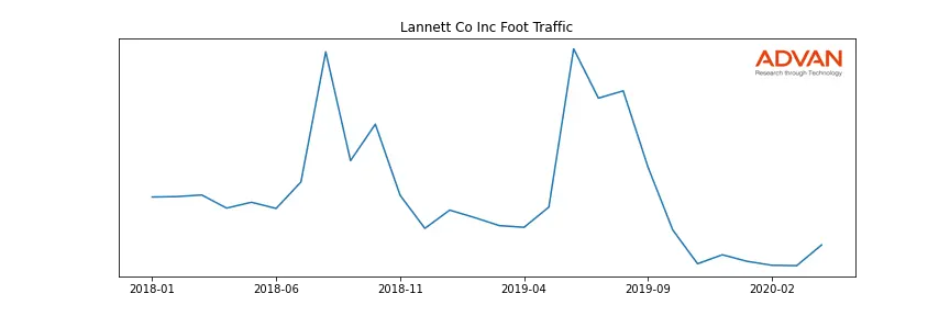 LCI foot traffic
