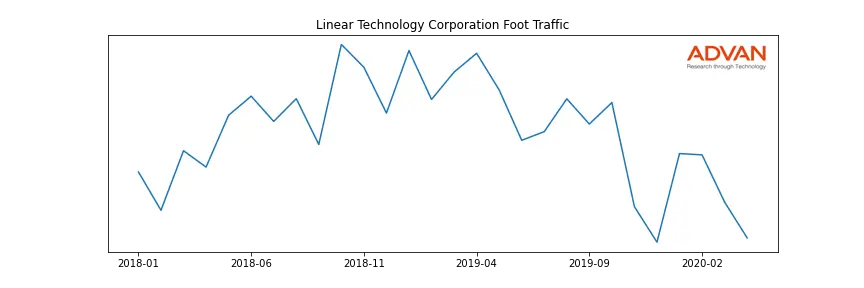 LLTC foot traffic