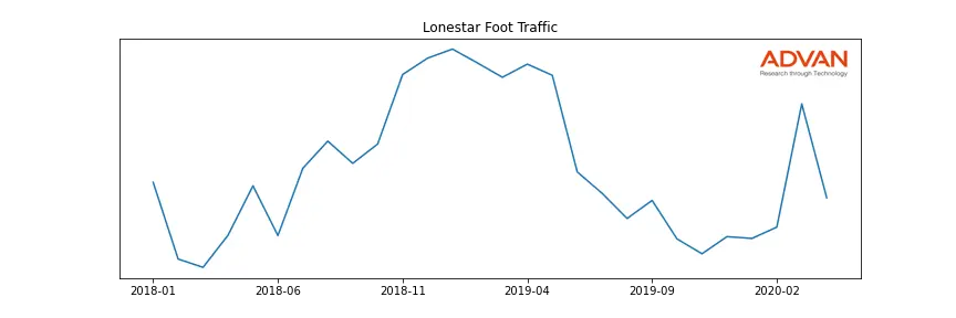 LOSTAR-A foot traffic