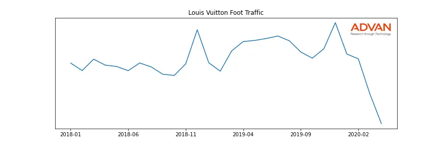 LVMUY foot traffic