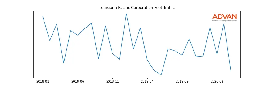 LPX foot traffic