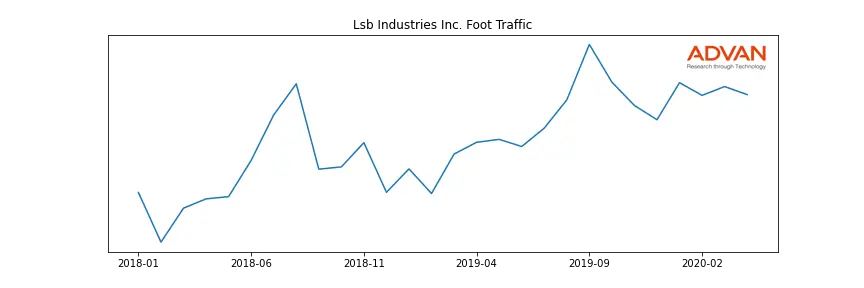LXU foot traffic