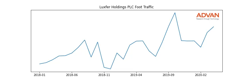 LXFR foot traffic
