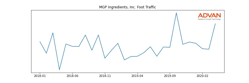 MGPI foot traffic