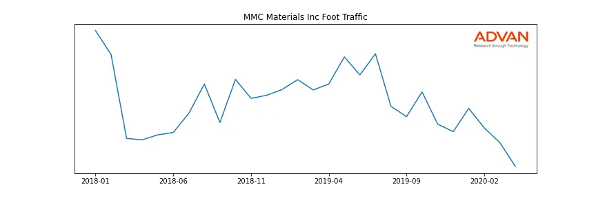 MMCM-A foot traffic