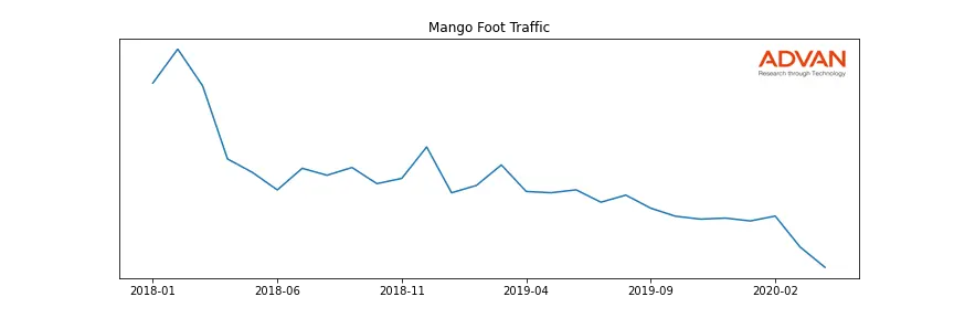 MANGO-A foot traffic