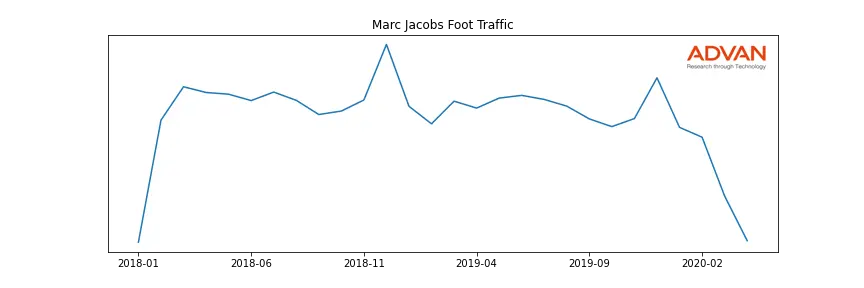 LVMUY-MARC foot traffic