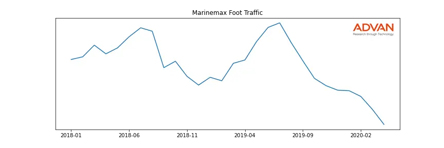 HZO foot traffic