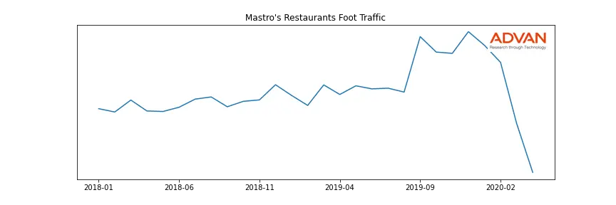 LANDRYS-A-MASTR foot traffic