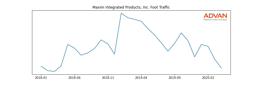 MXIM foot traffic