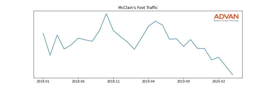 MCCLAINS-A foot traffic