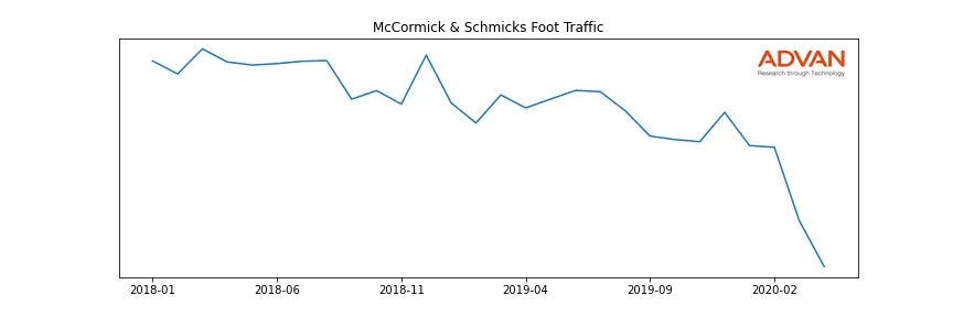 LANDRYS-A-MCCS foot traffic