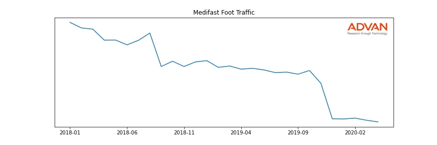 MED foot traffic