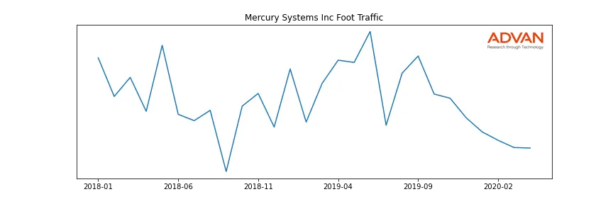 MRCY foot traffic