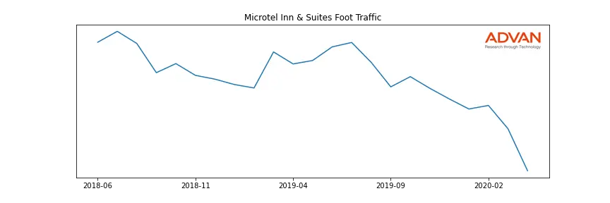 WH-MICROTEL foot traffic