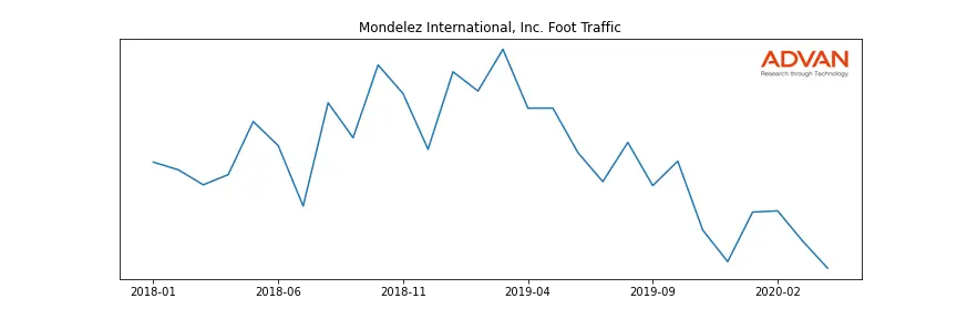 MDLZ foot traffic