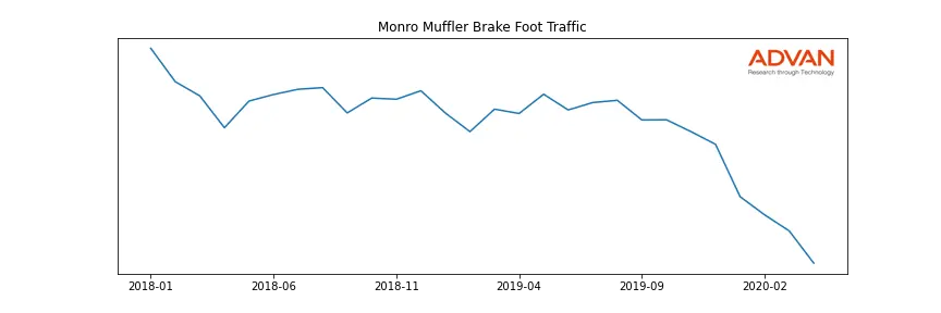 MNRO foot traffic