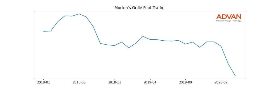 LANDRYS-A-MORTG foot traffic