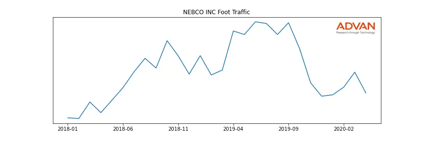 NEBCO-A foot traffic