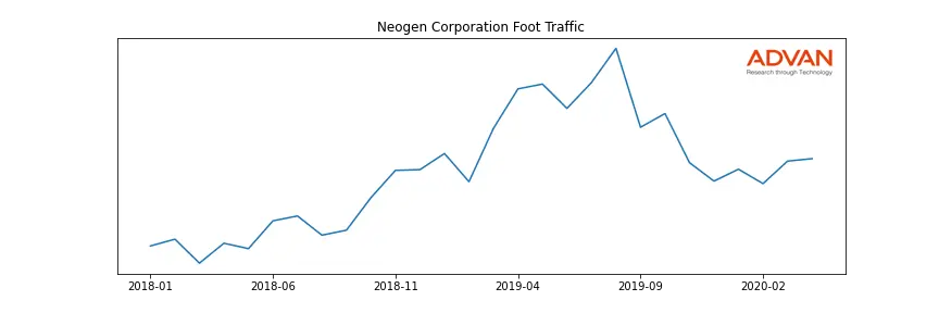 NEOG foot traffic