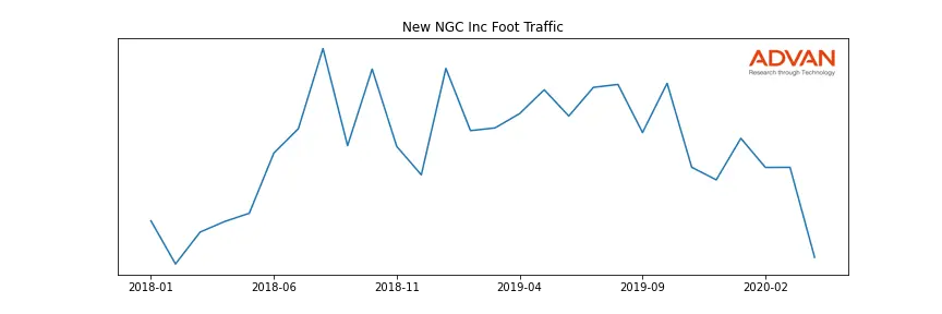 NNGC-A foot traffic