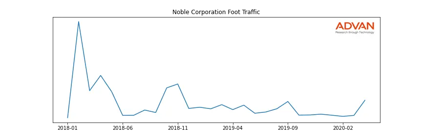 NE foot traffic