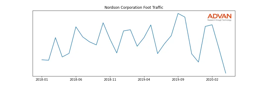 NDSN foot traffic