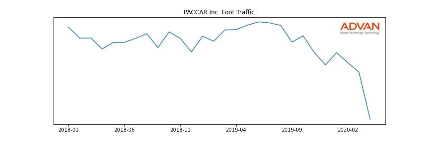 PCAR foot traffic