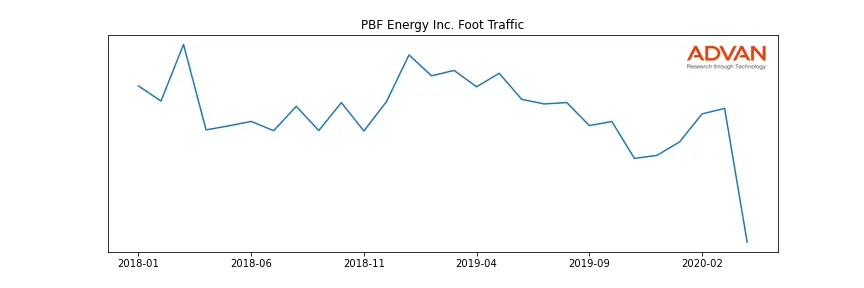 PBF foot traffic