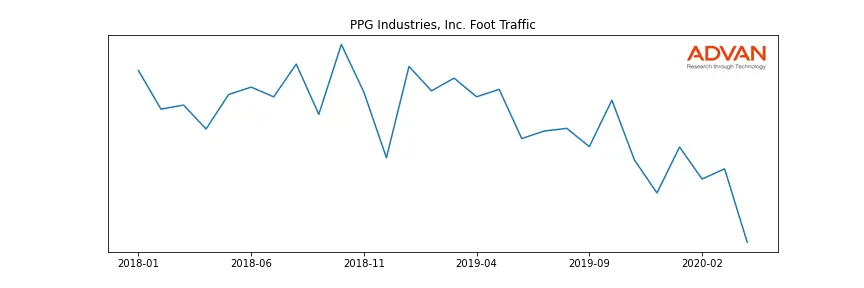 PPG foot traffic