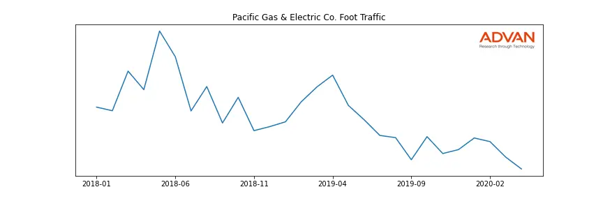 PCG foot traffic