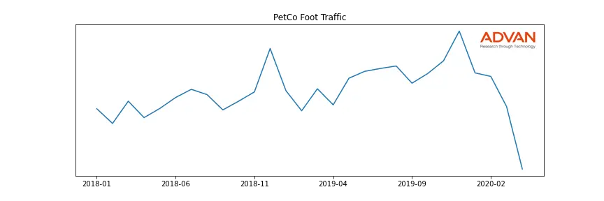 PETCO-A foot traffic