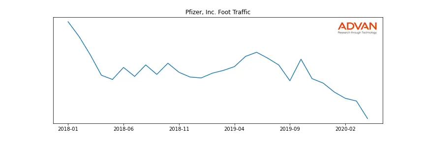 PFE foot traffic