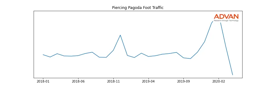 SIG-ZALES-PIERCE foot traffic