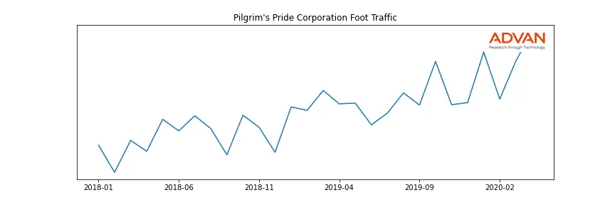 PPC foot traffic
