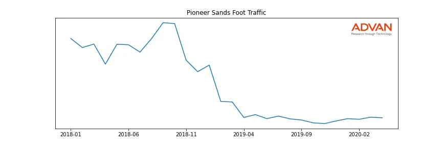 PXD-PS foot traffic