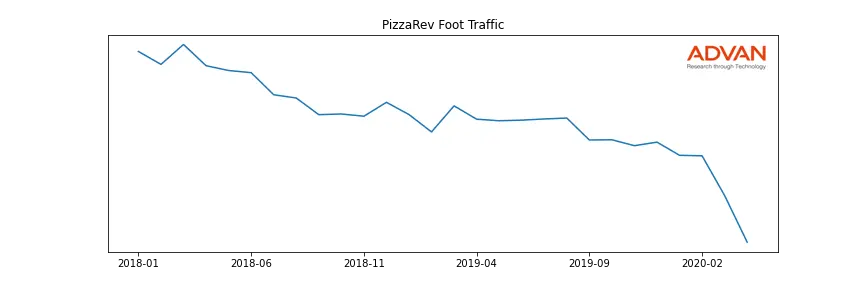 PIZZAREV-A foot traffic