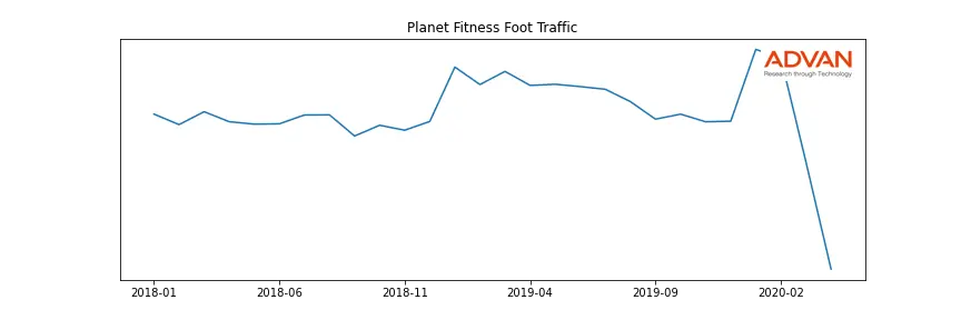 PLNT foot traffic