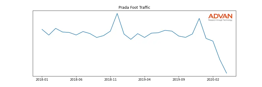 PRDSY foot traffic