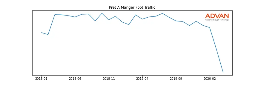 PRET-A foot traffic