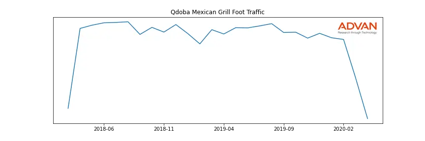 QDOBA-A foot traffic