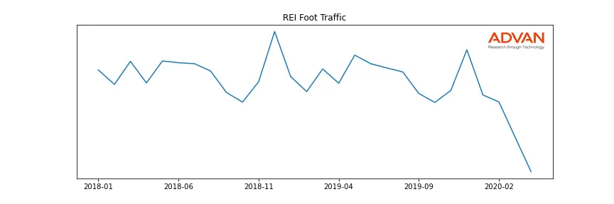 REI-A foot traffic