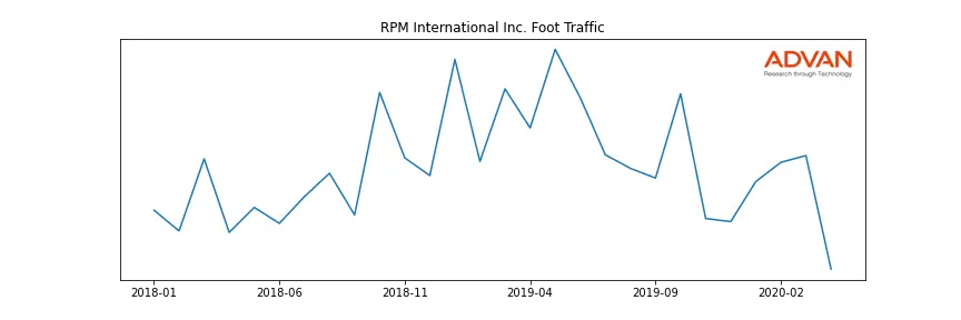 RPM foot traffic